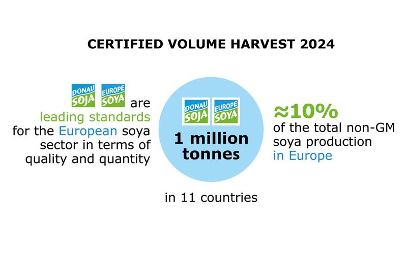 Infographic showing 1 million tonnes of Donau Soja & Europe Soya certified soybeans harvested in 2024, representing 10% of European non-GM soybean production.