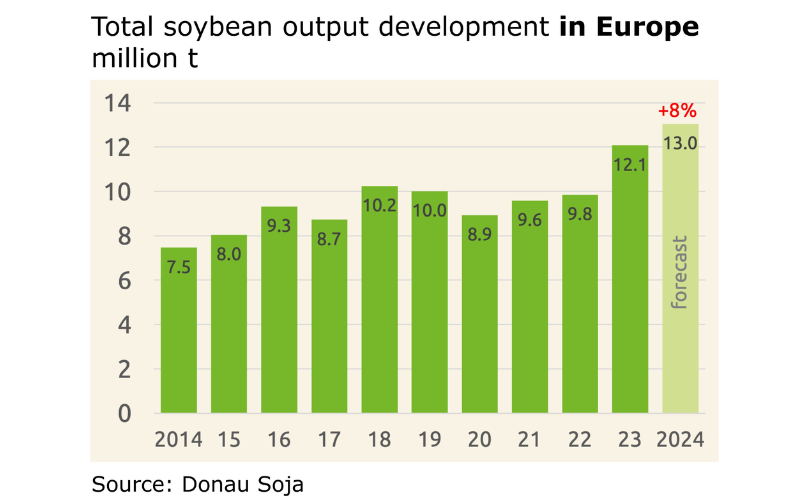 Soybean output in Europe low-res