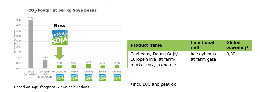 Graph comparing the CO₂ footprint per kg of soya beans for Donau Soja-certified soya versus uncertified sources from Brazil and Europe.