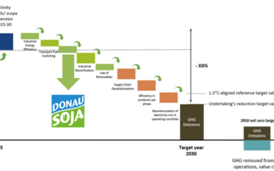 New Donau Soja Life-Cycle-Assessment Results: Significant carbon reduction for SBTi FLAG & CSRD