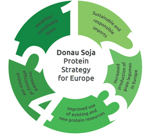 A circular diagram illustrating the five key pillars of the Donau Soja Protein Strategy for Europe: sustainable and responsible imports, increased production of grain legumes in Europe, improved use of existing and new protein resources, increased efficiency of protein use, and healthier, sustainable diets.